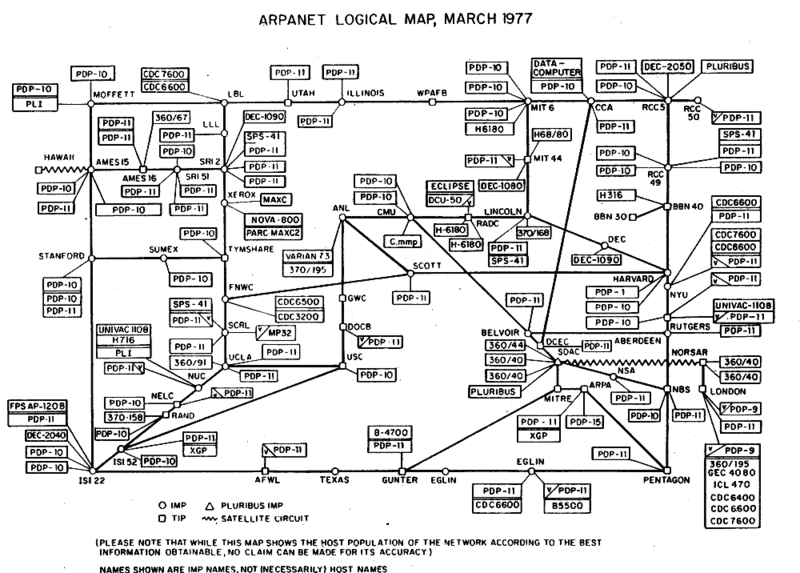 ARPANET in 1977
